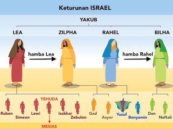 Mengapa kaum nabi yakub disebut dengan bani israil